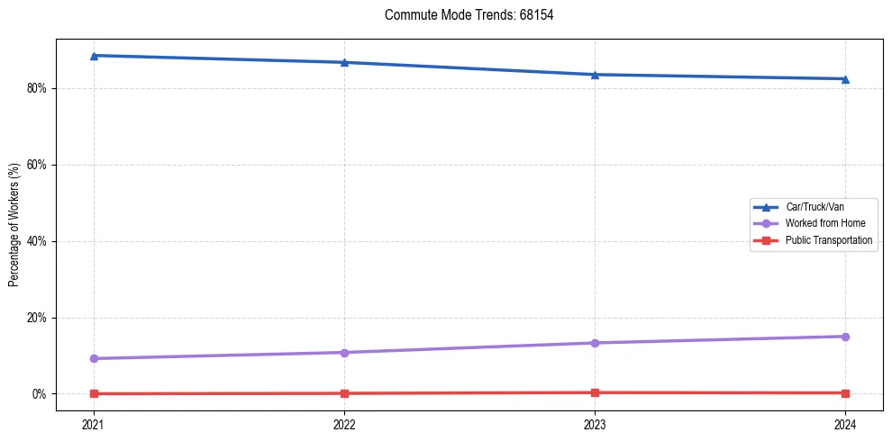Transportation trends in US ZIP Code 68154
