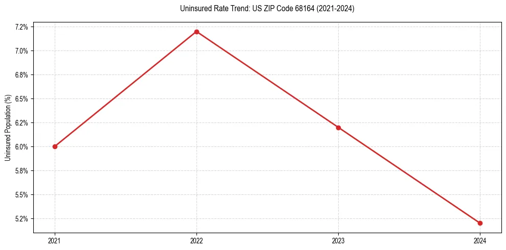Uninsured trend chart for US ZIP Code 68164