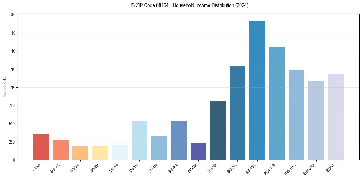 Income Distribution for 