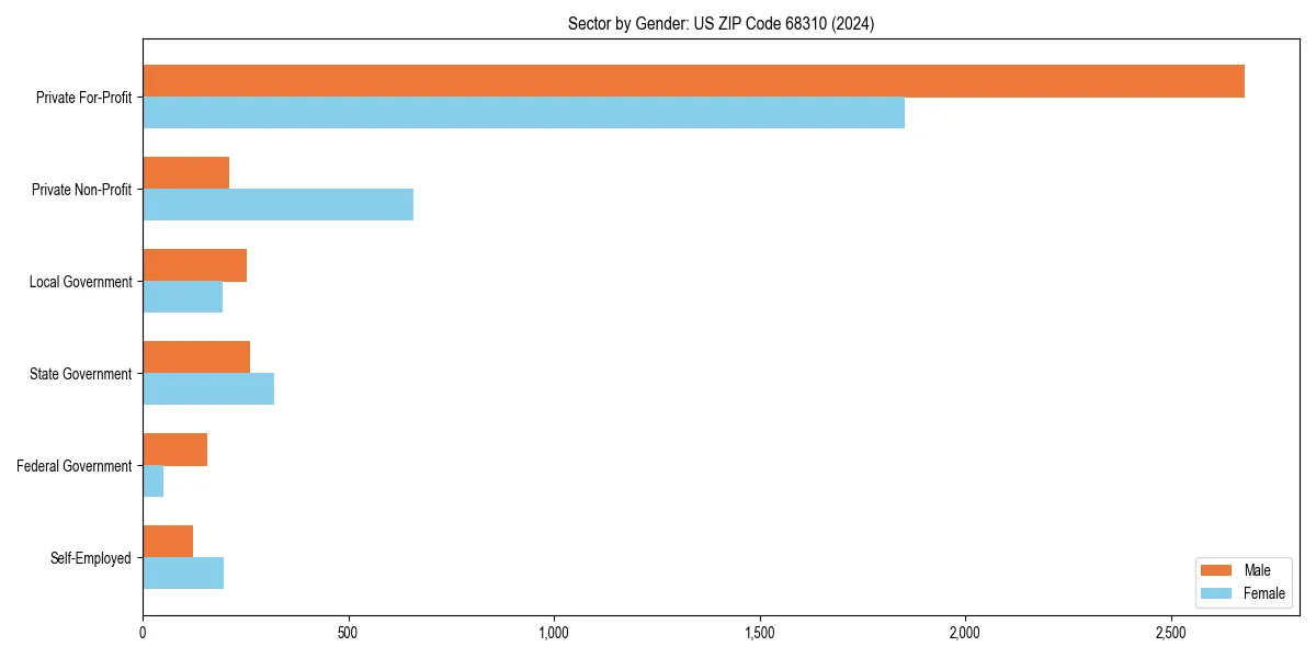 Employment sector breakdown by gender in 