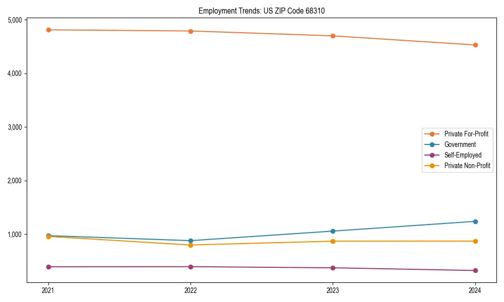 Long-term employment trends in 