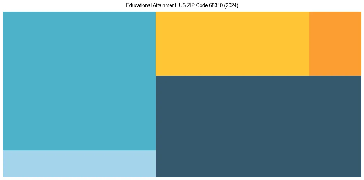 Education Treemap for  in 2024