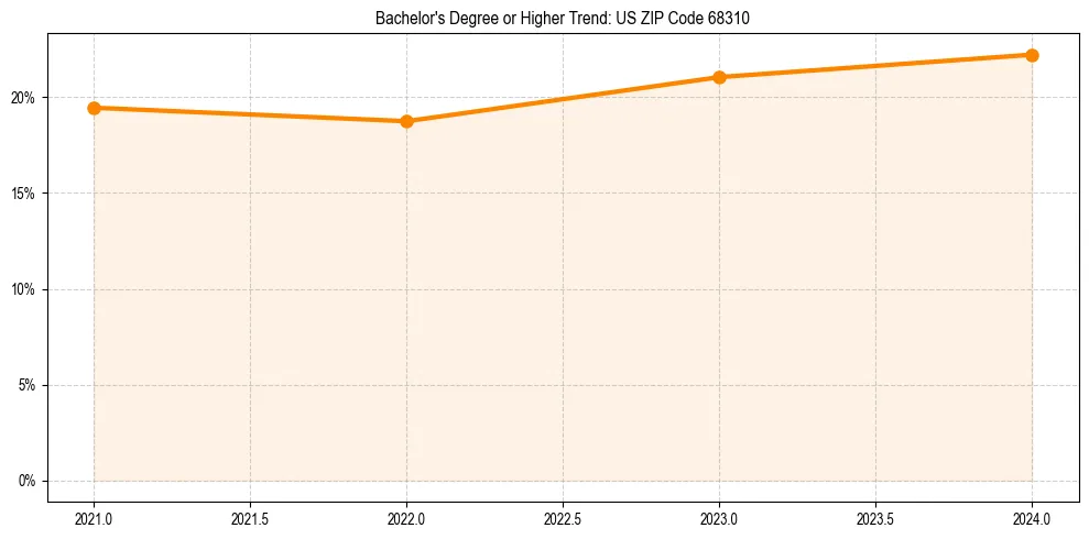Trend chart showing bachelor degree growth in 