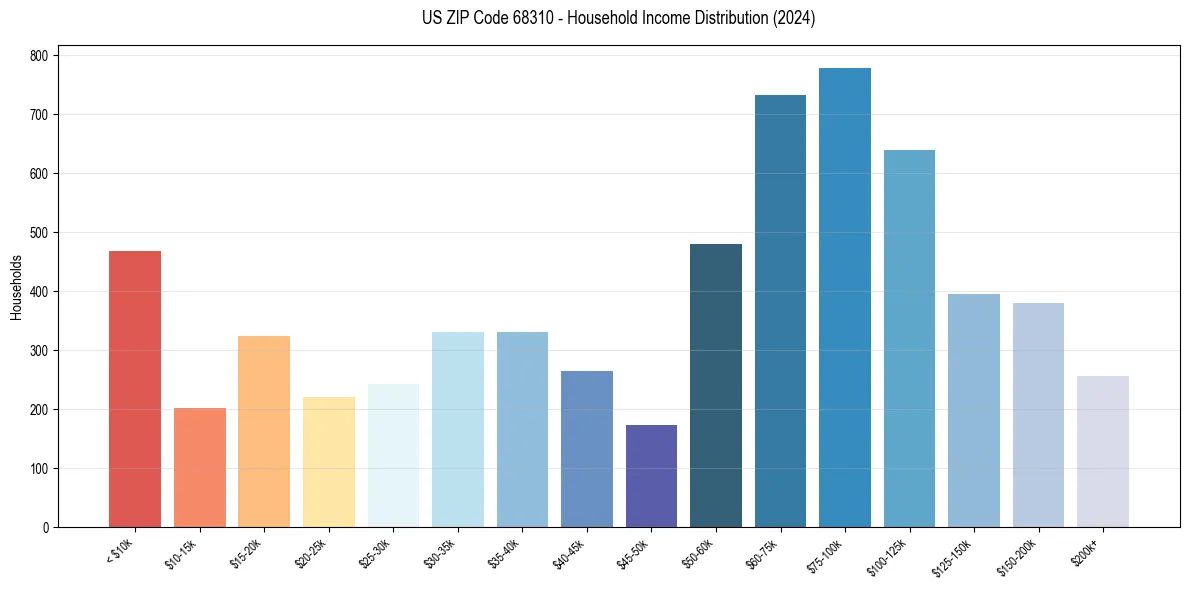 Income Distribution for 