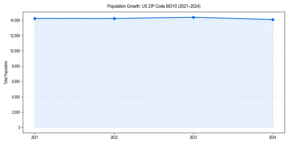 Population trends in 