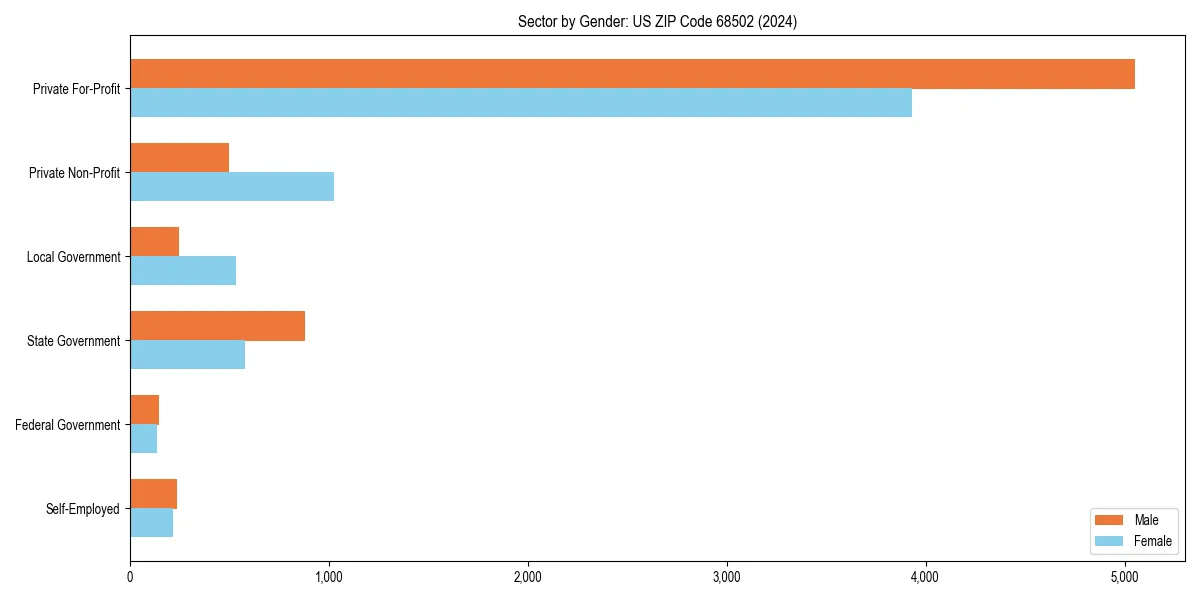 Employment sector breakdown by gender in 