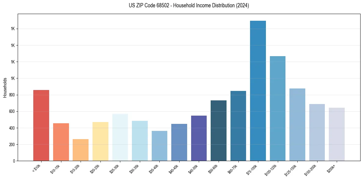 Income Distribution for 