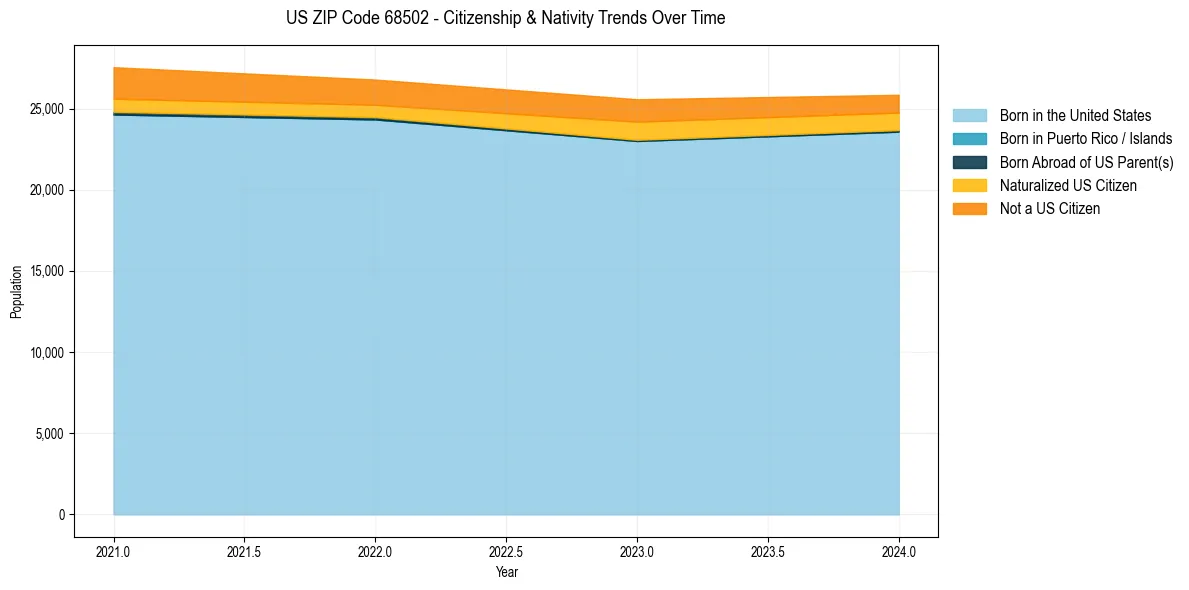 Historical nativity trends for 