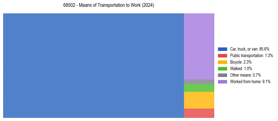 Commute modes in US ZIP Code 68502