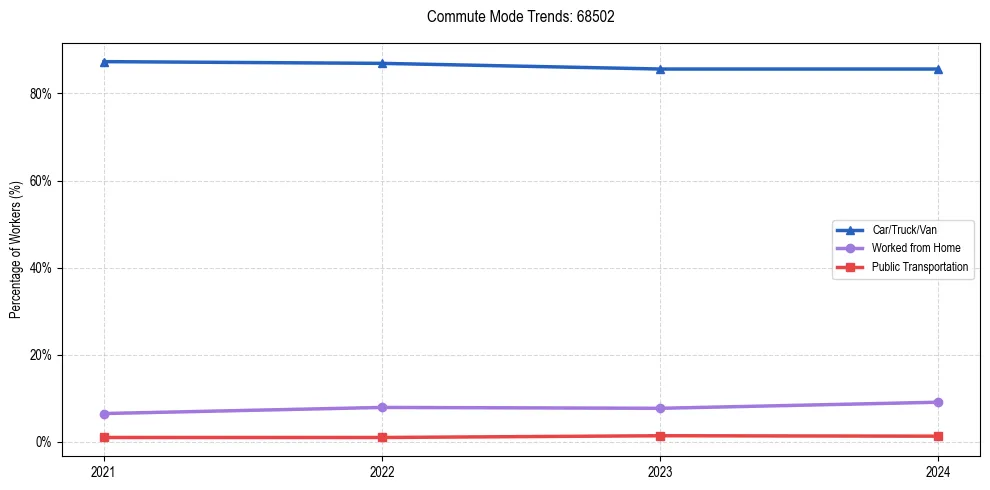 Transportation trends in US ZIP Code 68502
