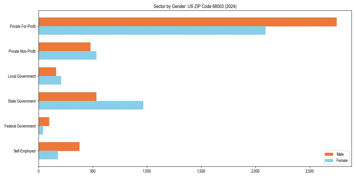 Employment sector breakdown by gender in 