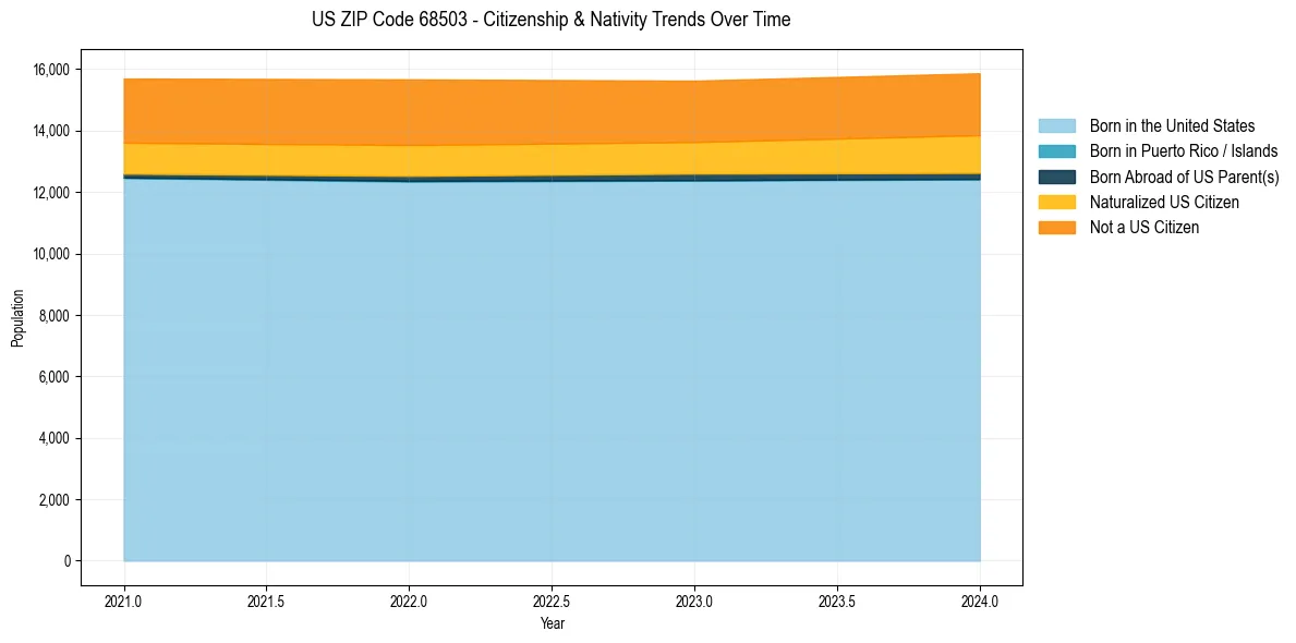Historical nativity trends for 