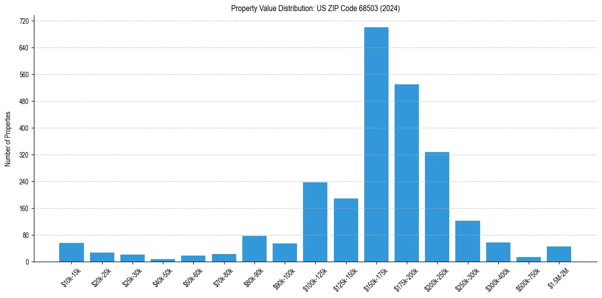 Value Distribution for 