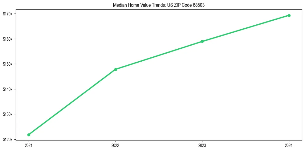 Median property value trends in 