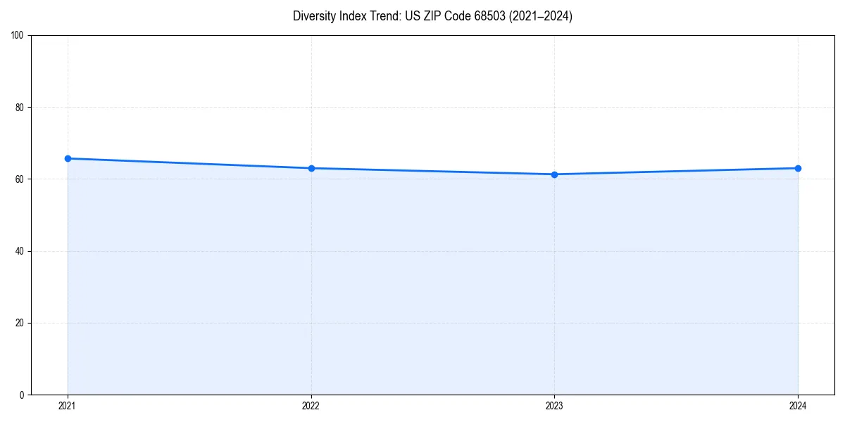 Line chart showing diversity index trends for 
