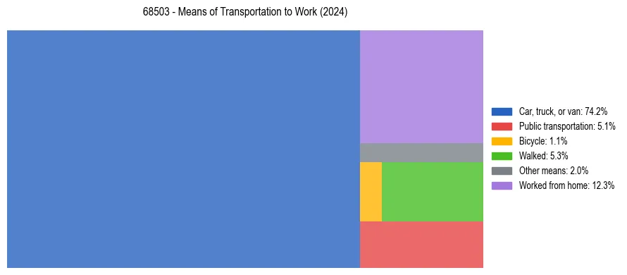 Commute modes in US ZIP Code 68503