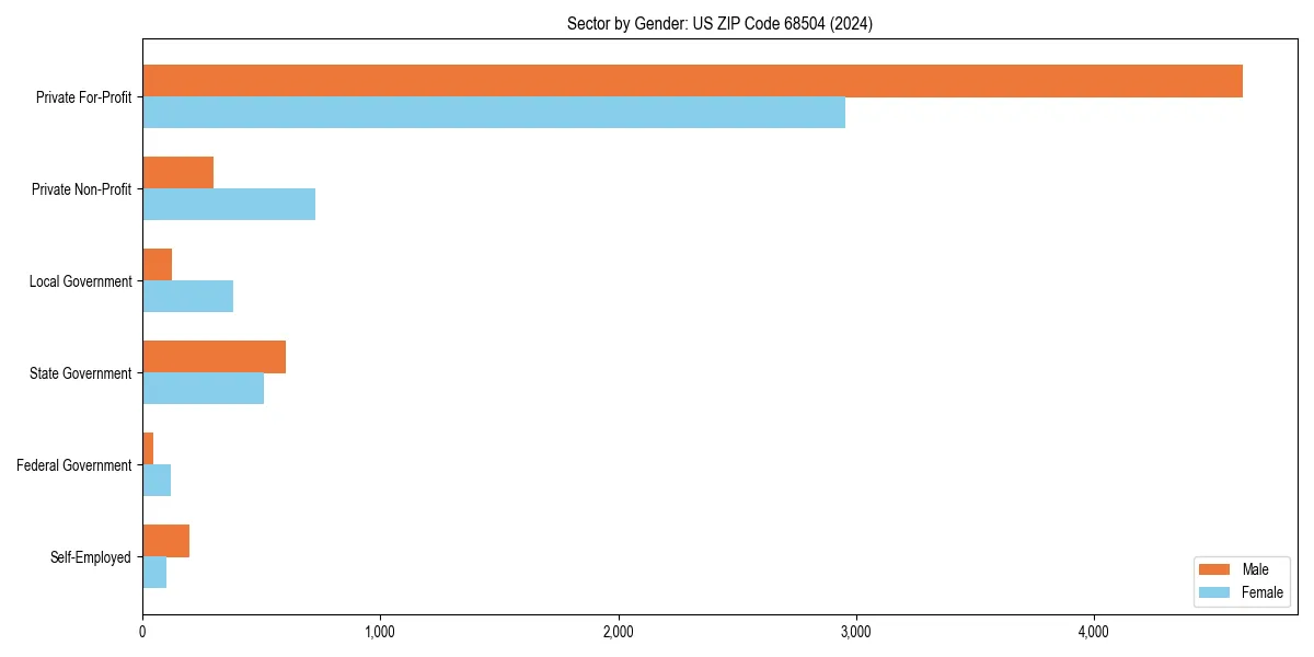 Employment sector breakdown by gender in 