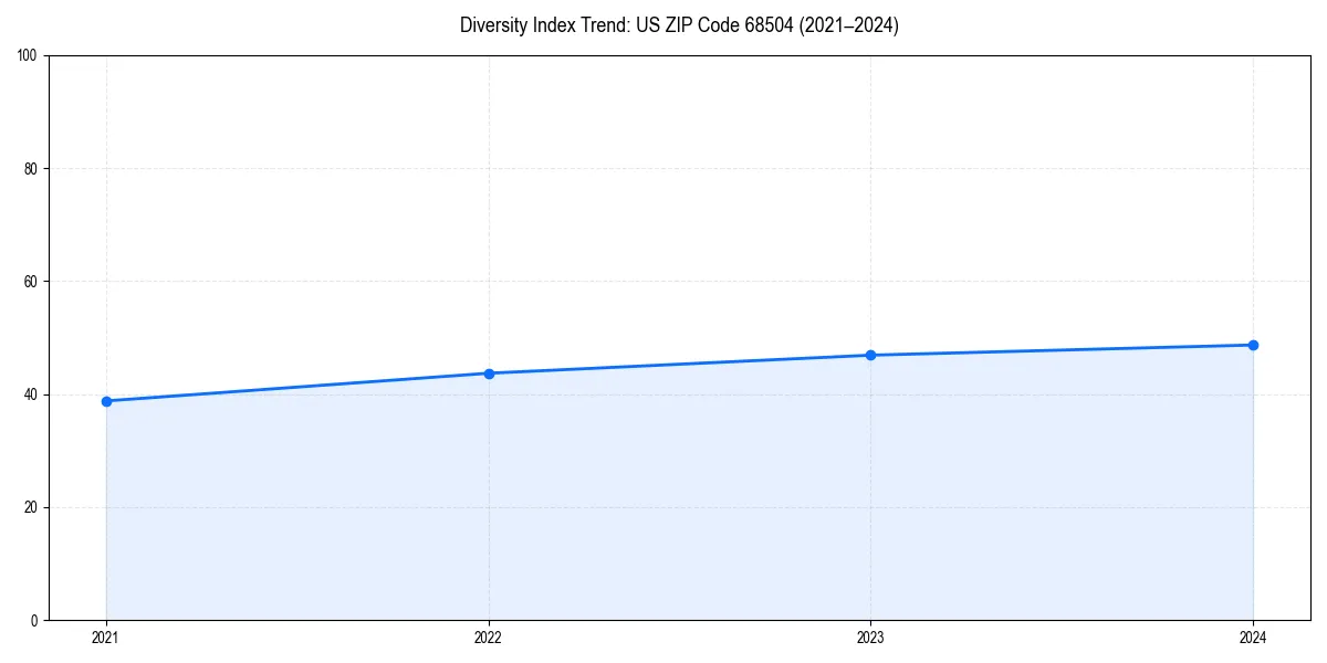 Line chart showing diversity index trends for 