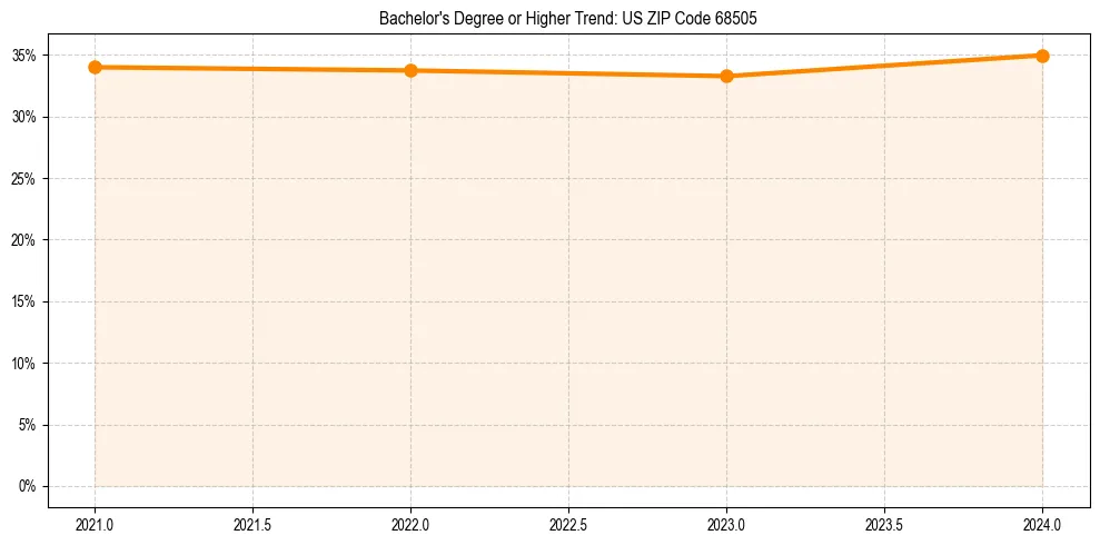 Trend chart showing bachelor degree growth in 