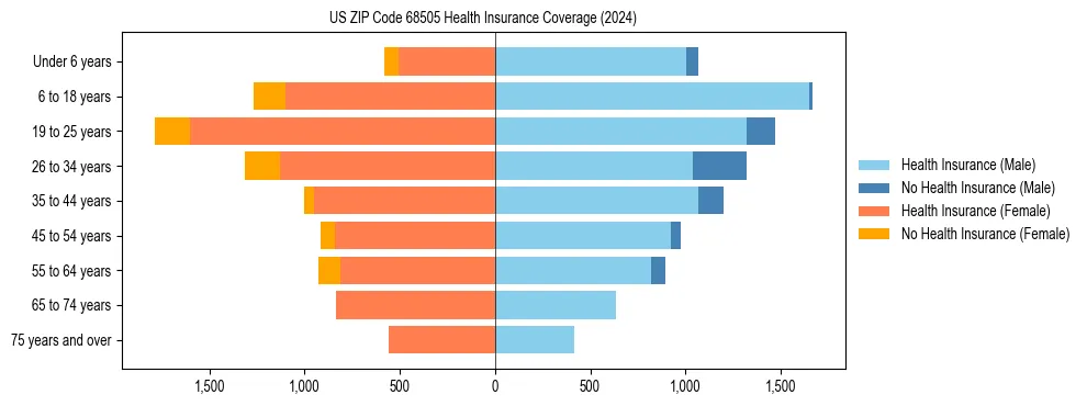 Health insurance pyramid for US ZIP Code 68505