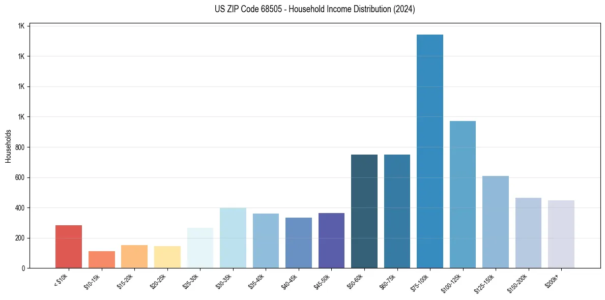 Income Distribution for 
