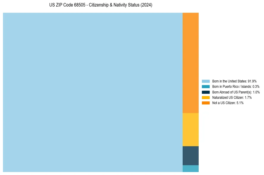 Nativity Treemap for 