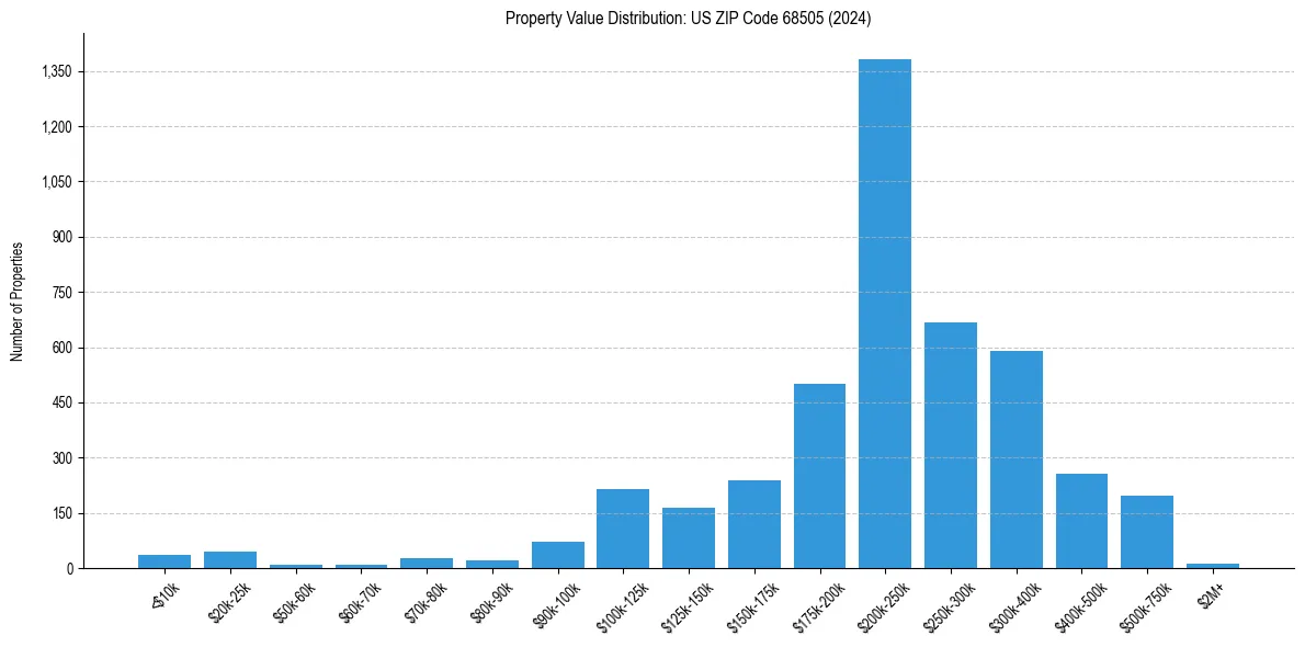 Value Distribution for 