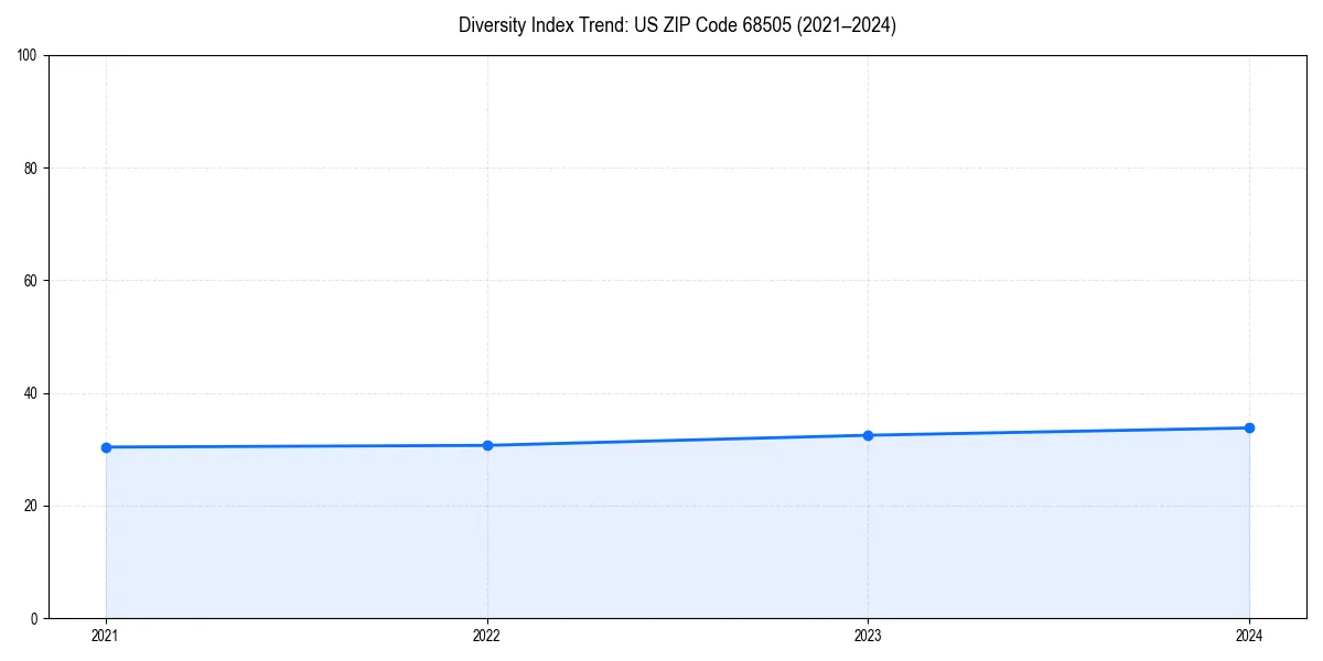 Line chart showing diversity index trends for 