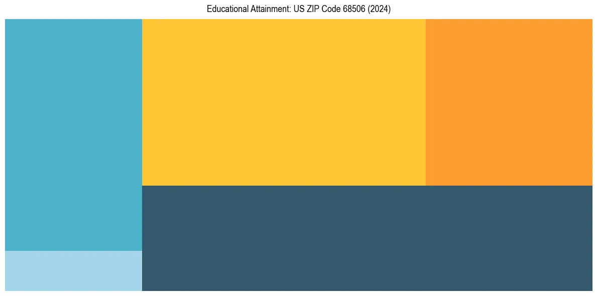 Education Treemap for  in 2024
