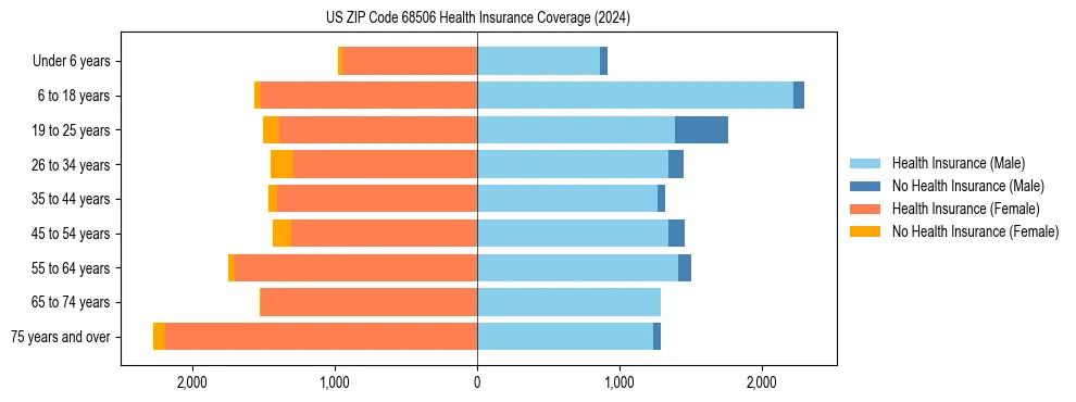 Health insurance pyramid for US ZIP Code 68506