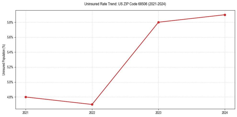 Uninsured trend chart for US ZIP Code 68506