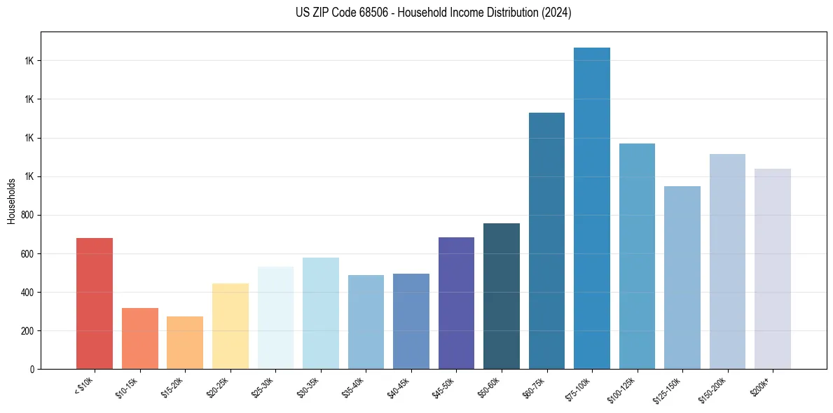 Income Distribution for 