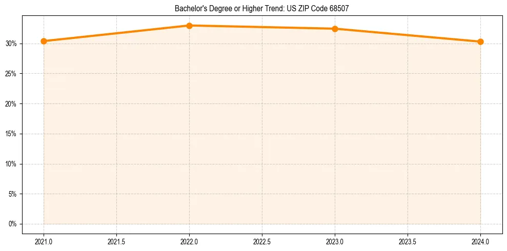 Trend chart showing bachelor degree growth in 