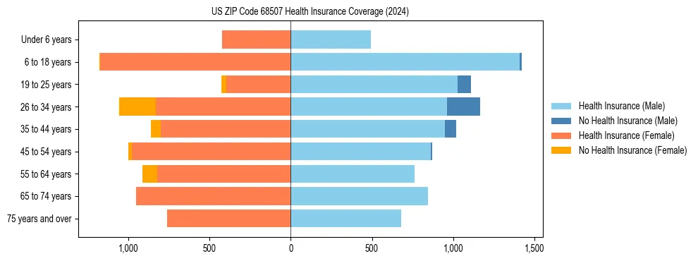 Health insurance pyramid for US ZIP Code 68507