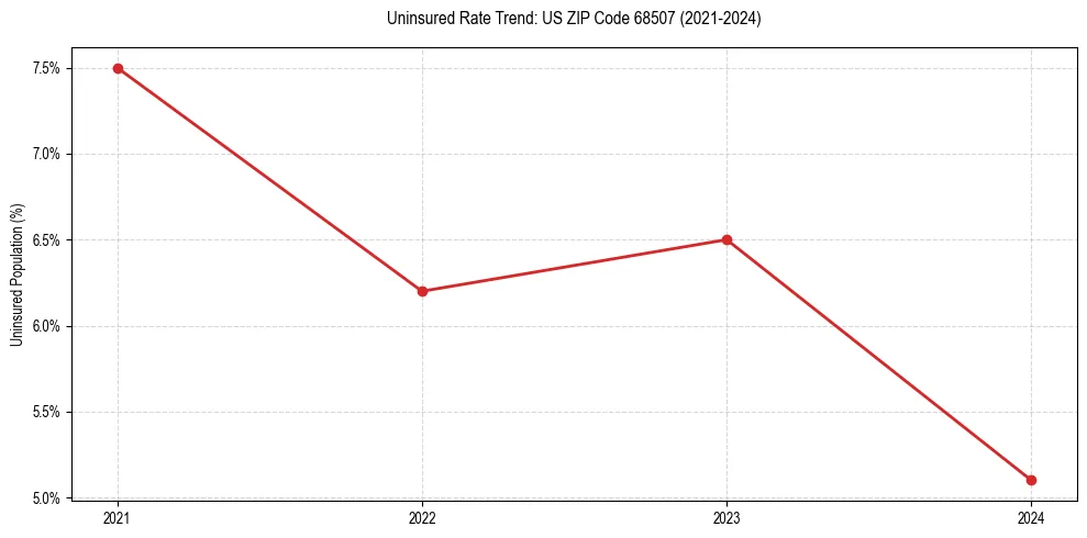 Uninsured trend chart for US ZIP Code 68507