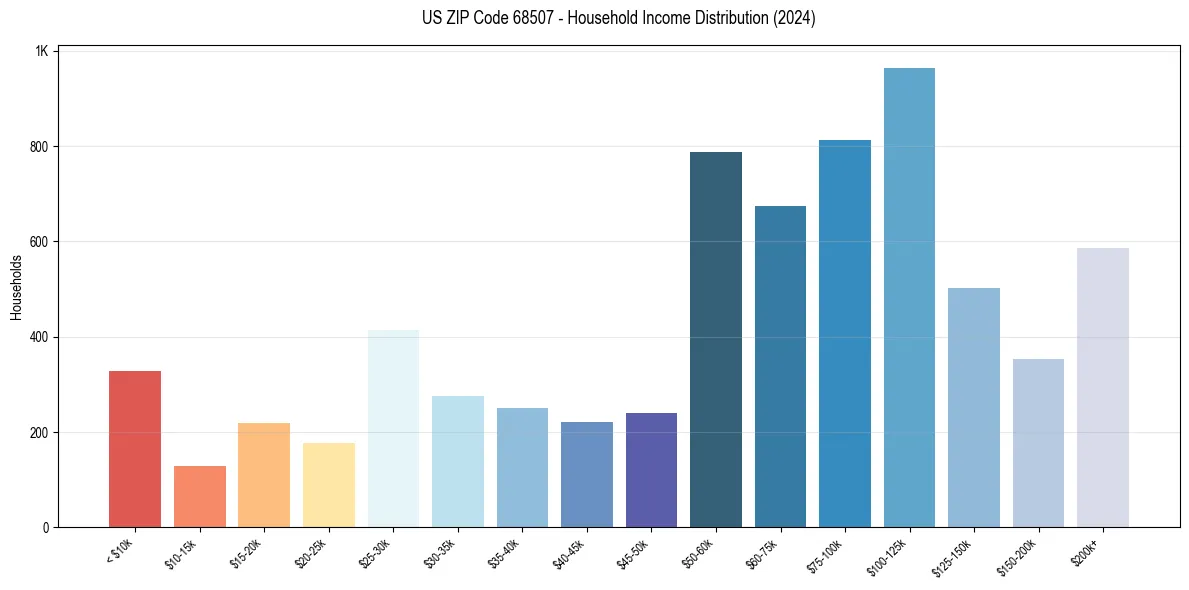 Income Distribution for 