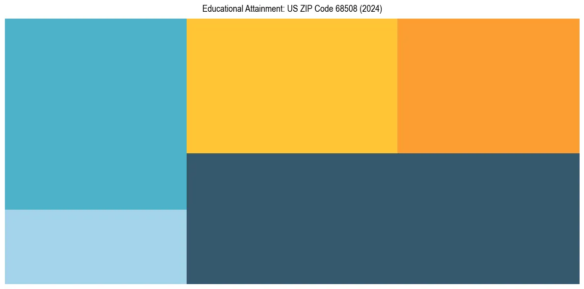 Education Treemap for  in 2024