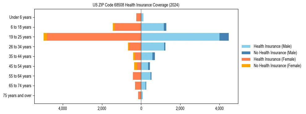 Health insurance pyramid for US ZIP Code 68508