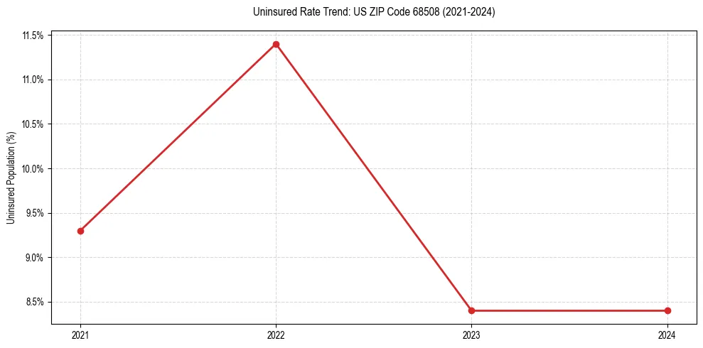 Uninsured trend chart for US ZIP Code 68508
