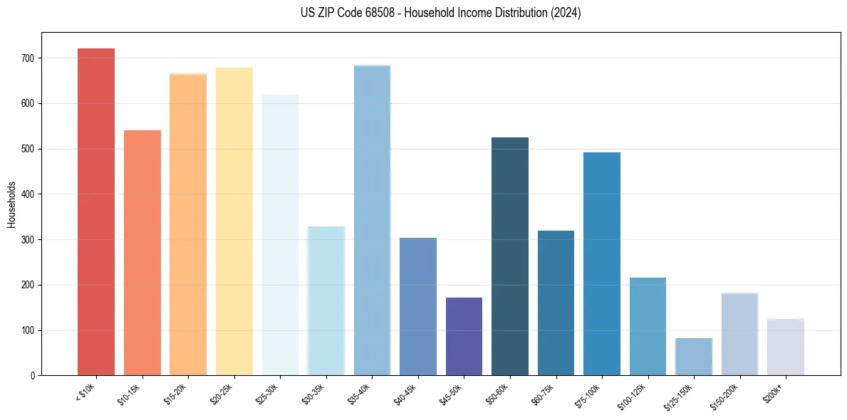 Income Distribution for 