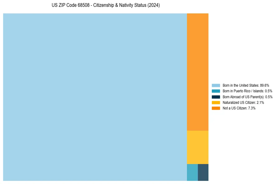 Nativity Treemap for 