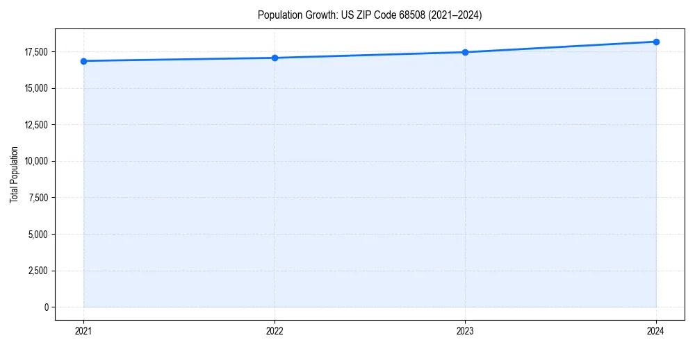 Population trends in 