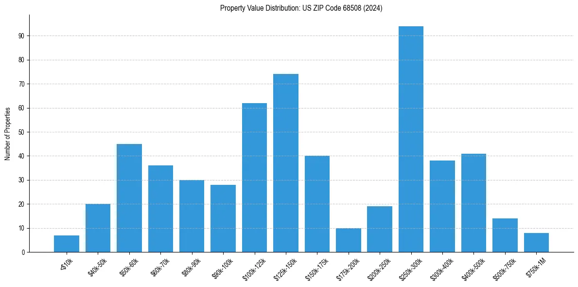 Value Distribution for 