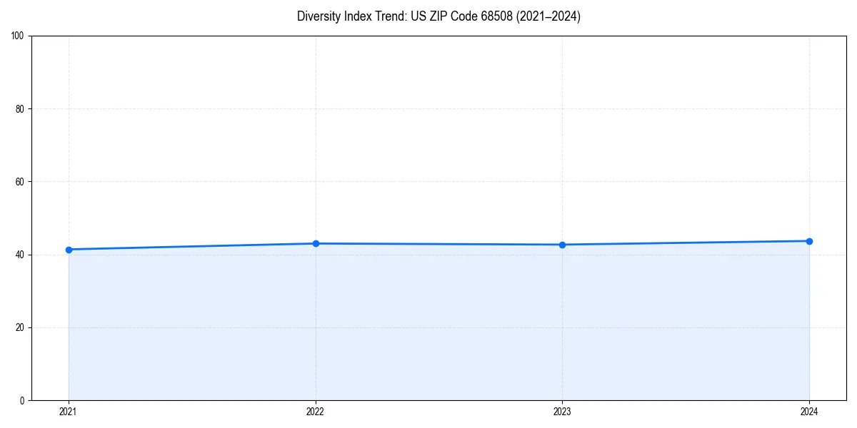 Line chart showing diversity index trends for 