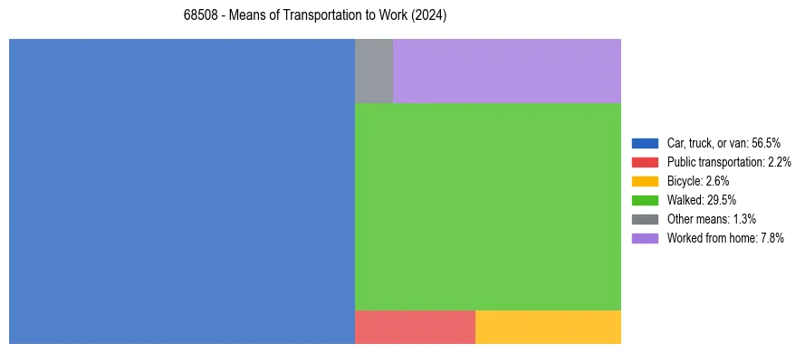 Commute modes in US ZIP Code 68508