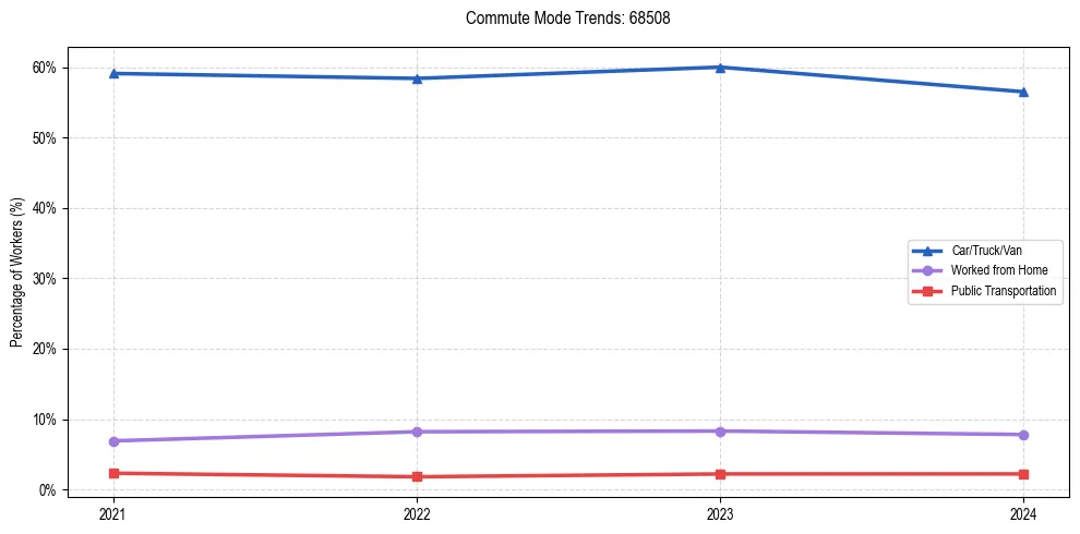 Transportation trends in US ZIP Code 68508