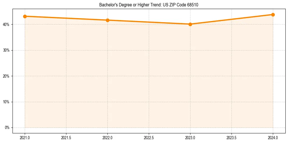 Trend chart showing bachelor degree growth in 