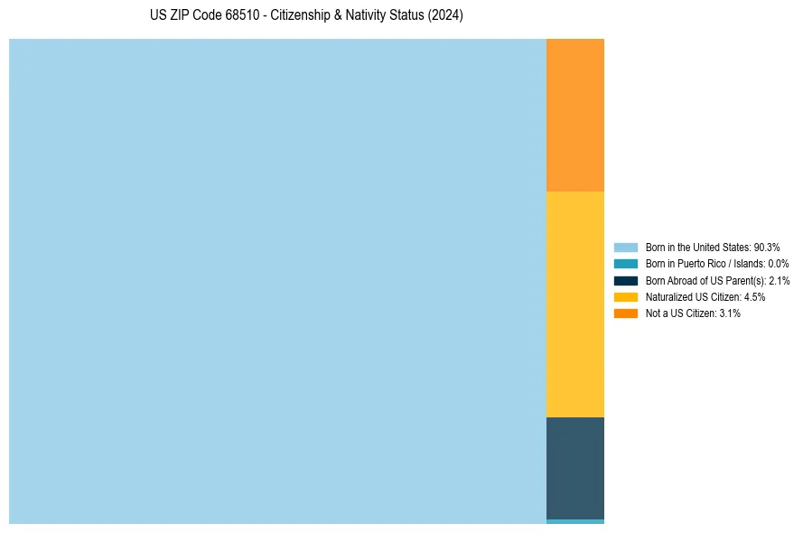 Nativity Treemap for 