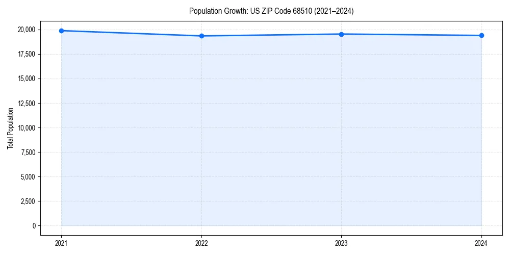 Population trends in 