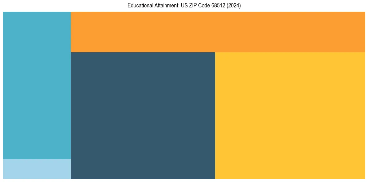 Education Treemap for  in 2024